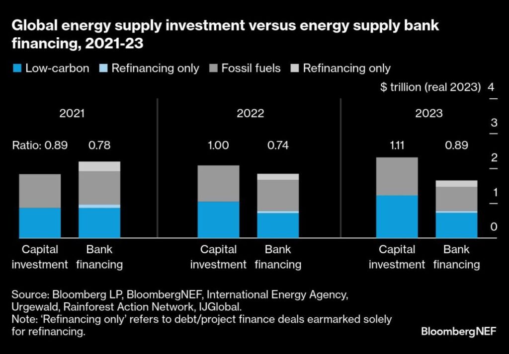 Banks Struggle To Take Action On Climate Change