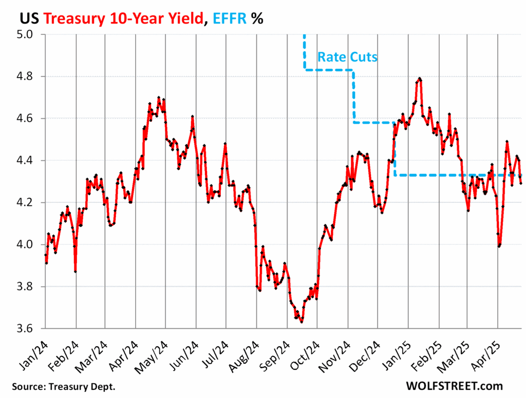 Treasury Yields Dip Below Effr As Yield Curve Softens And