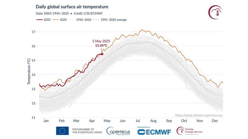 2025 May Set Record As The Planet's Second Hottest Year
