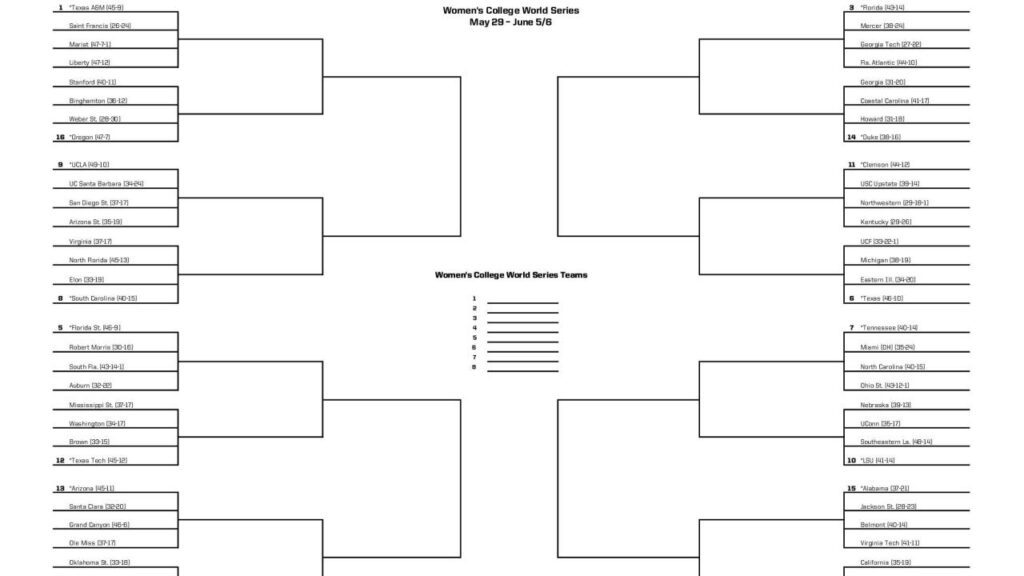 2025 Ncaa Softball Bracket: Women’s College World Series Updates And