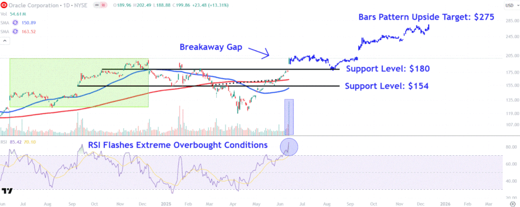 Stock Surge And Cloud Growth: Exploring Oracle Price Levels