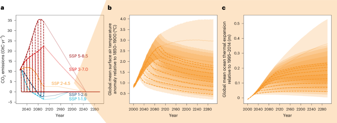 Vision of Rising Seas: The Impact of Greenhouse Gas Emissions on Future Levels Vision Of Rising Seas: The Impact Of Greenhouse Gas Emissions