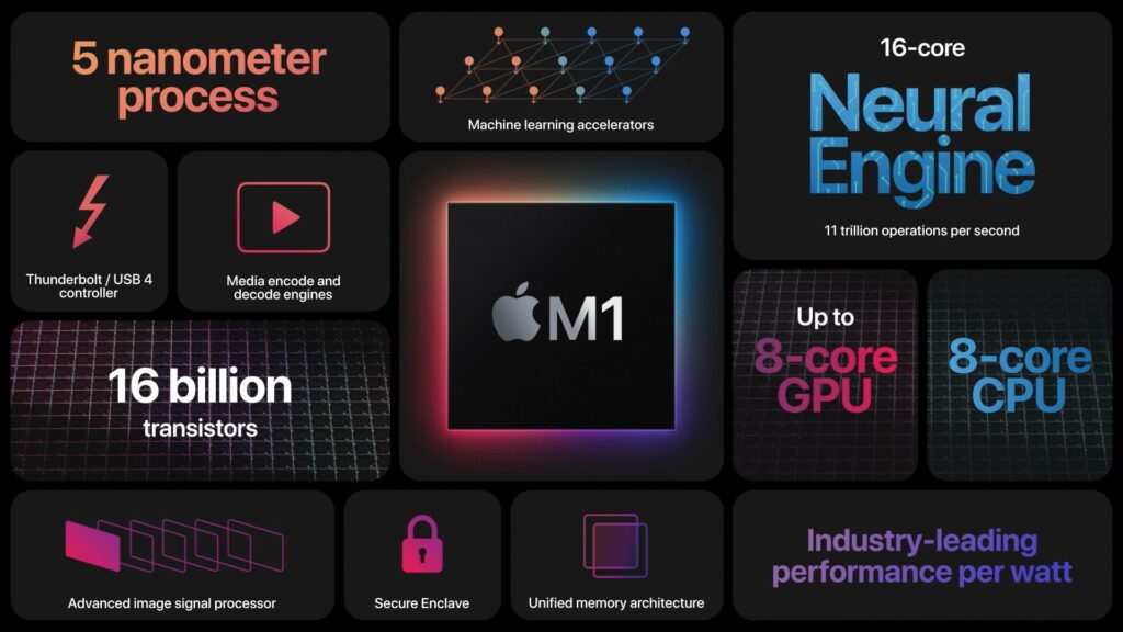 Evolution Of Apple Silicon: A Performance Journey From M1 To