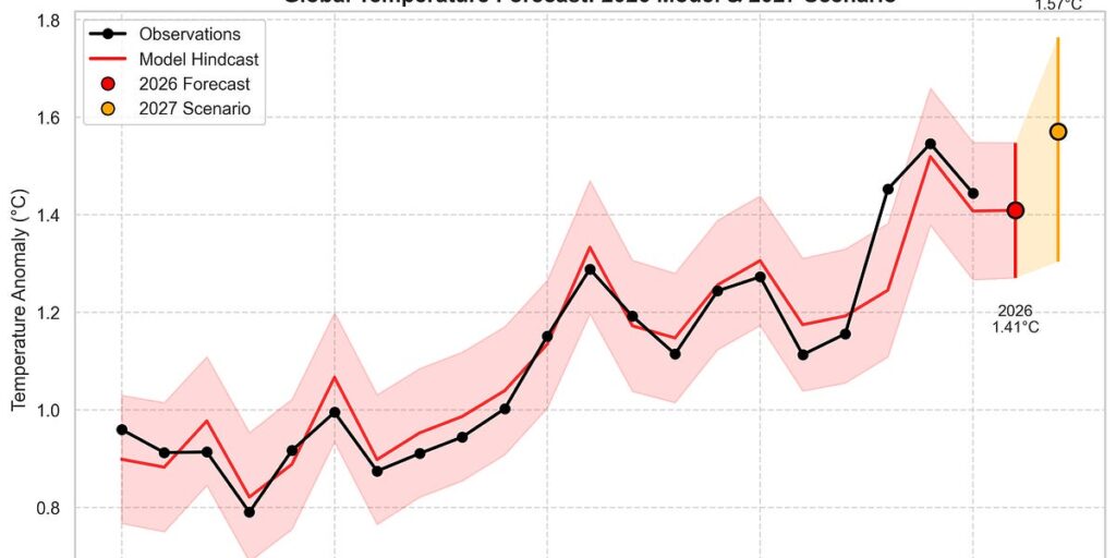 Future Climate Forecasts For 2026 And 2027