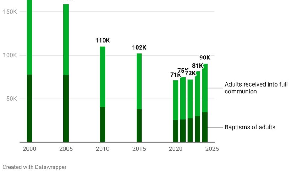 Exploring The Growth Of America's Catholic Community