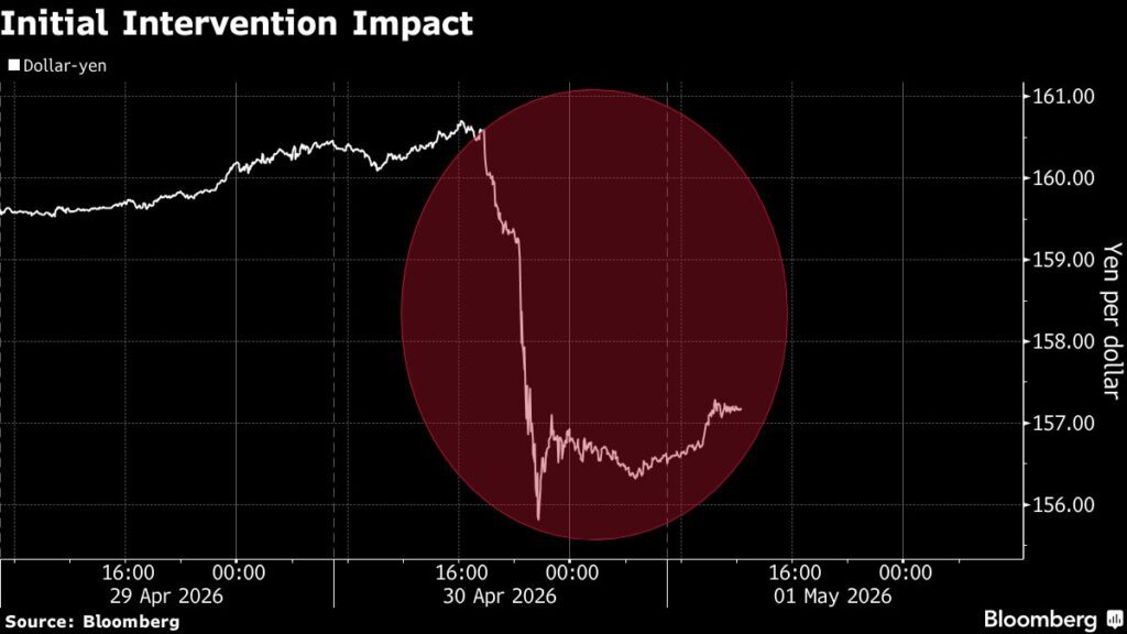 Yen Traders Alerted By Japan's $34.5 Billion Market Move
